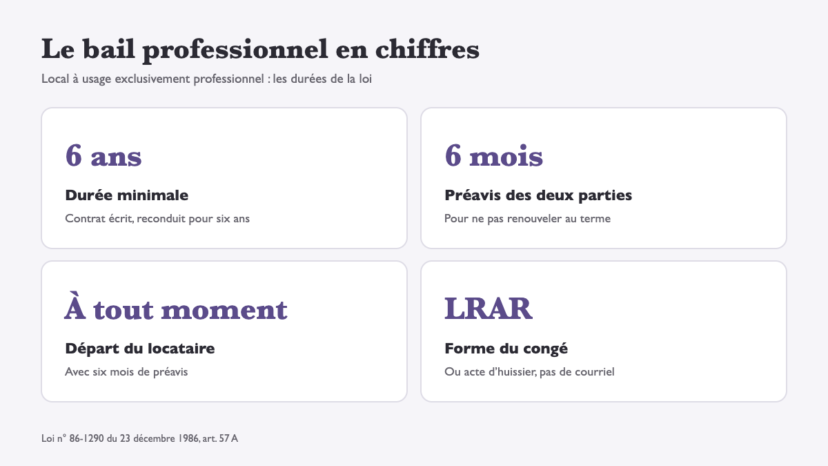 Bail professionnel : six ans, six mois de préavis, et ce que le bailleur doit anticiper